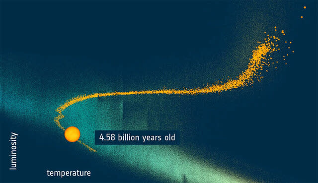 A graph showing the future of the Sun based on data from similar stars