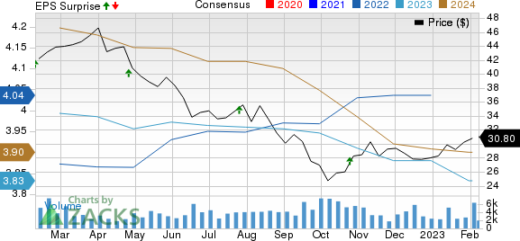 Highwoods Properties, Inc. Price, Consensus and EPS Surprise