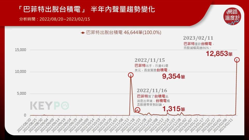 從《KEYPO大數據關鍵引擎》輿情分析系統顯示，近半年內（2022/08/20-2023/02/15）巴菲特買進及出脫台積電ADR聲量趨勢累積46,644筆。去年11月15日，波克夏砸逾1200億買進台積電ADR，創下9,354筆聲量。