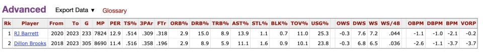 RJ Barrett Dillon Brooks fantasy comparison. (Data provided by Basketball Reference/Stathead)