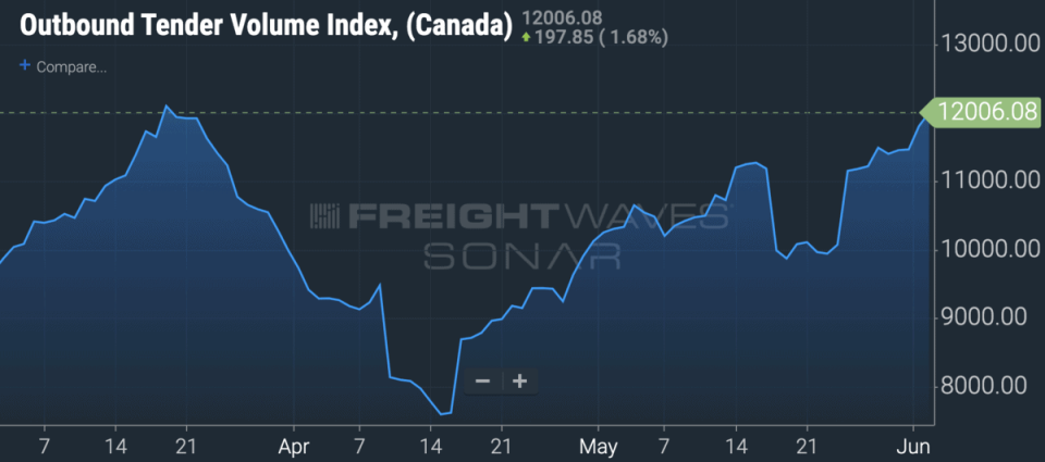 The increase in truckload freight volumes in Canada on FreightWaves' SONAR plarform