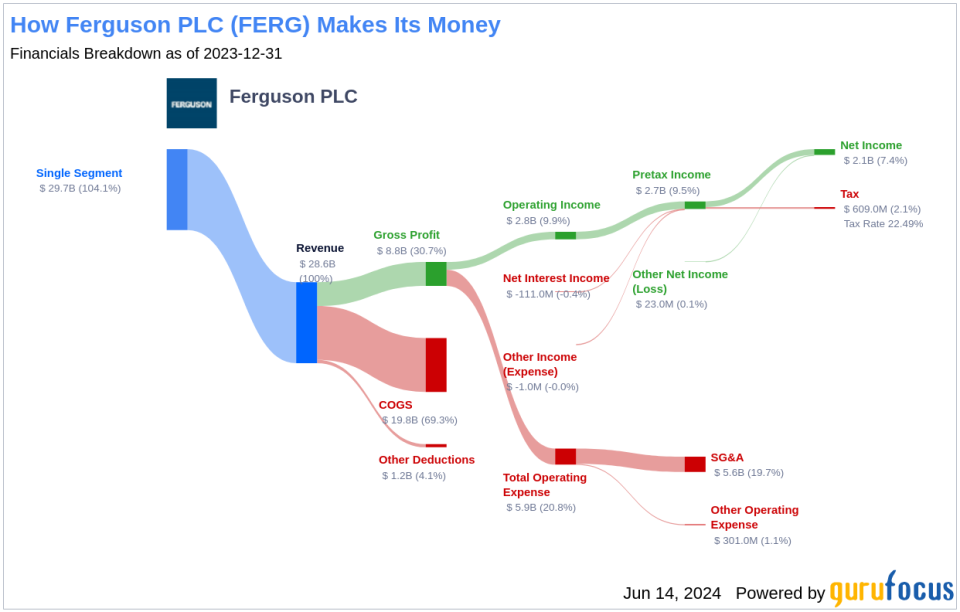 Ferguson PLC's Dividend Analysis