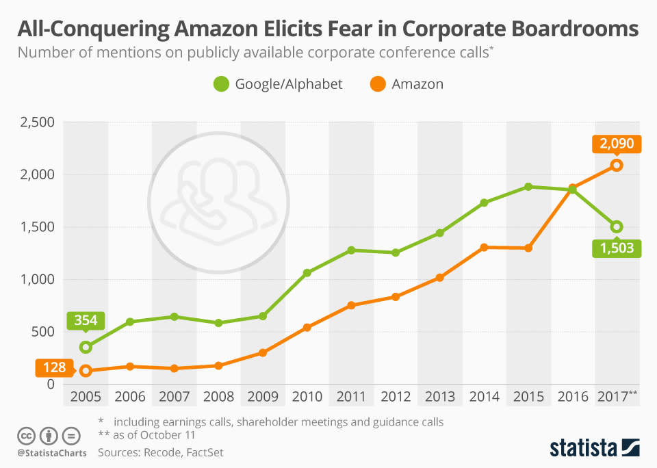 Infographic: All-Conquering Amazon Elicits Fear in Corporate Boardrooms | Statista