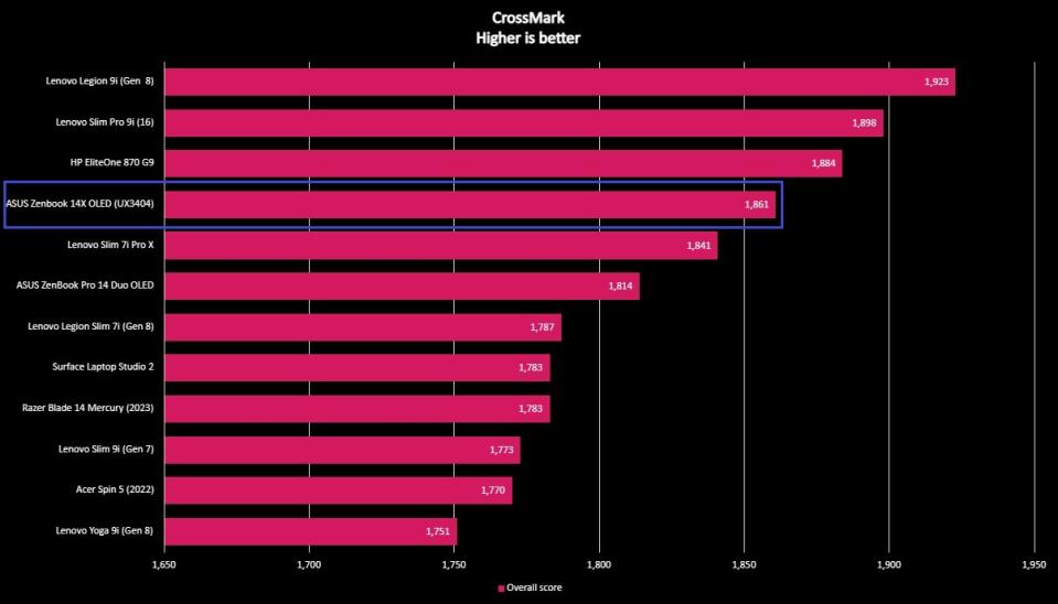 Screenshot of a benchmark graph for the ASUS Zenbook 14X OLED (UX3404).