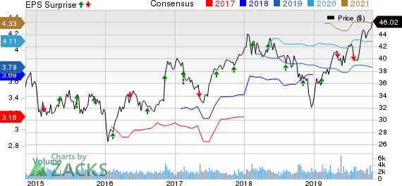 Sun Life Financial Inc. Price, Consensus and EPS Surprise