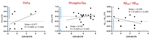 Improvements in Clinical Dementia Rating-Sum of Boxes