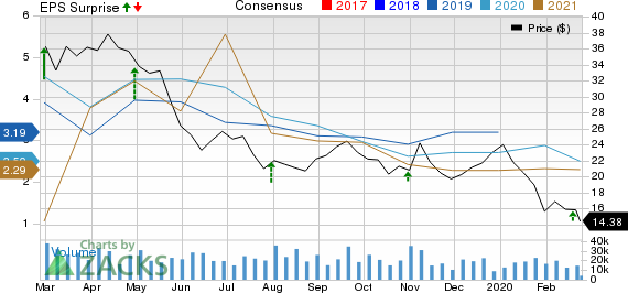 Ovintiv Inc. Price, Consensus and EPS Surprise