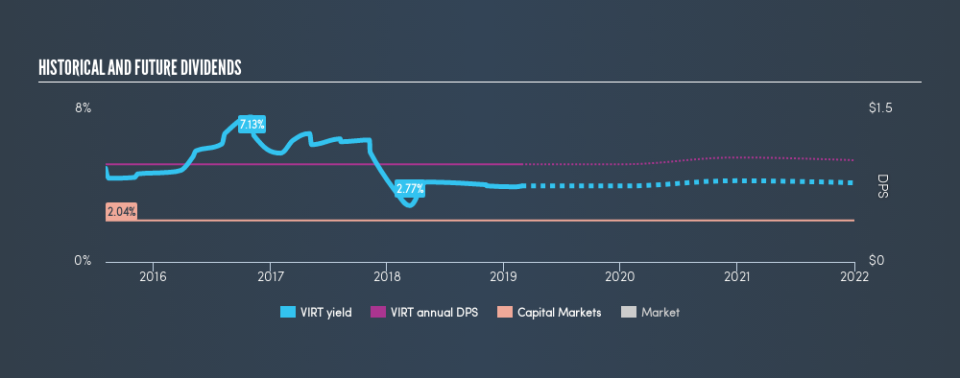 NasdaqGS:VIRT Historical Dividend Yield, February 25th 2019