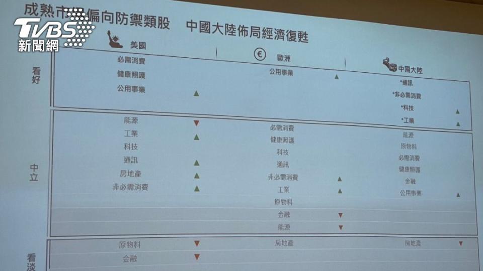 渣打銀：成熟市場偏向防禦類股，中國大陸布局經濟復甦。（圖／王翊綺攝）