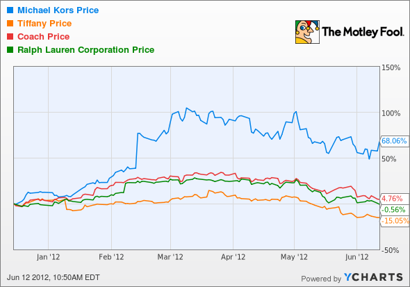 KORS Chart