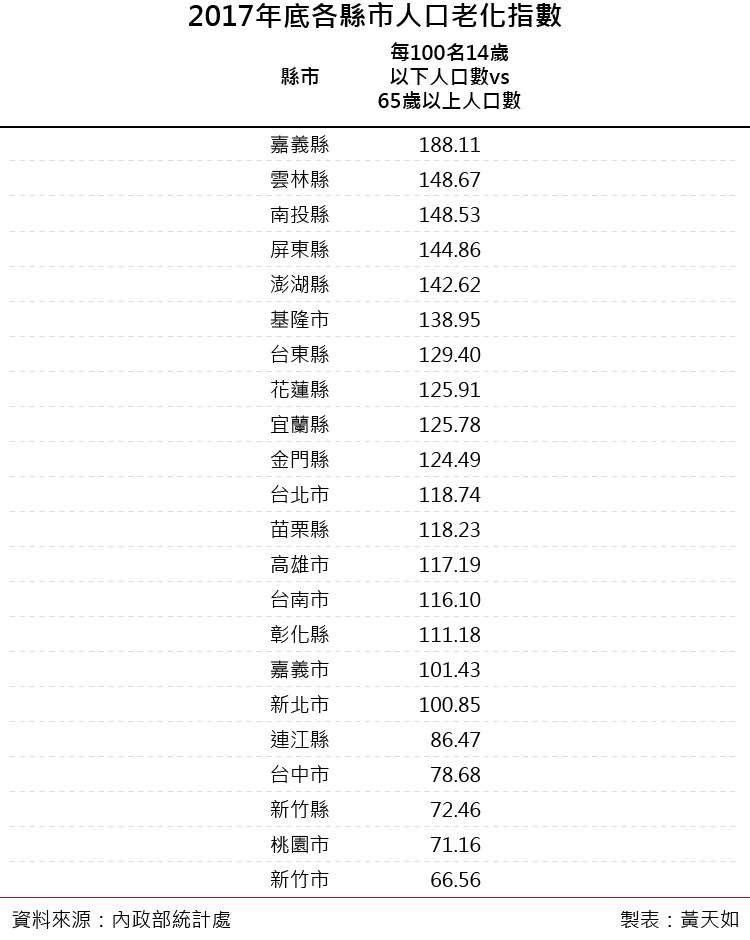 20190125-2017年底各縣市人口老化指數（風傳媒製表）