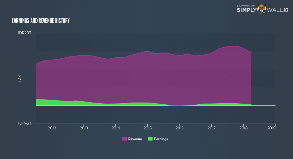 SGX:5JS Income Statement June 23rd 18