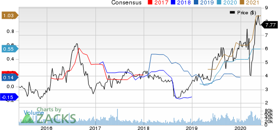 Gold Fields Limited Price and Consensus