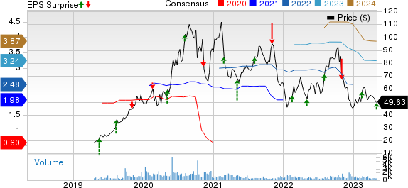 Palomar Holdings, Inc. Price, Consensus and EPS Surprise