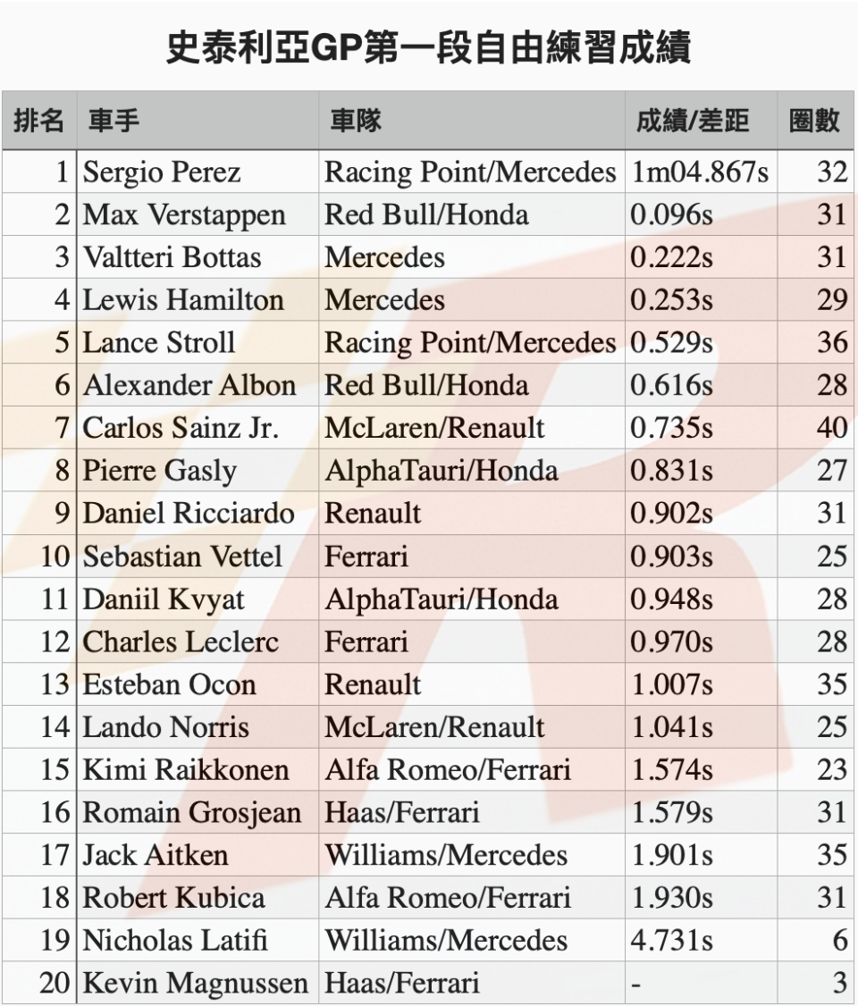 史泰利亞GP自由練習一Perez領先