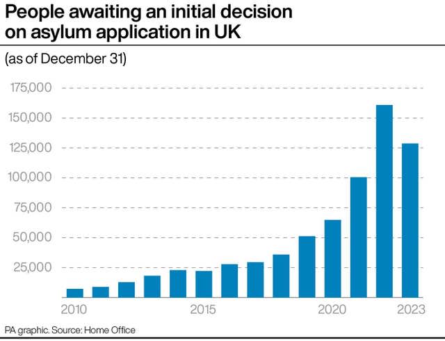 People awaiting an initial decision on asylum application in the UK