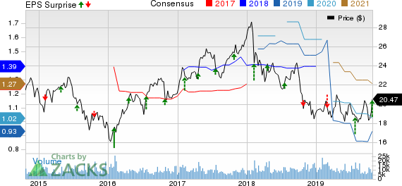 ABB Ltd Price, Consensus and EPS Surprise