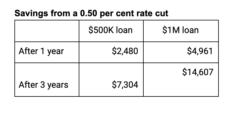 Graph showing home loan savings estimates