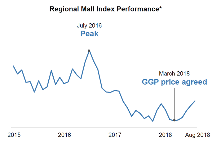 a chart showing the price of the shopping mall stock index over time