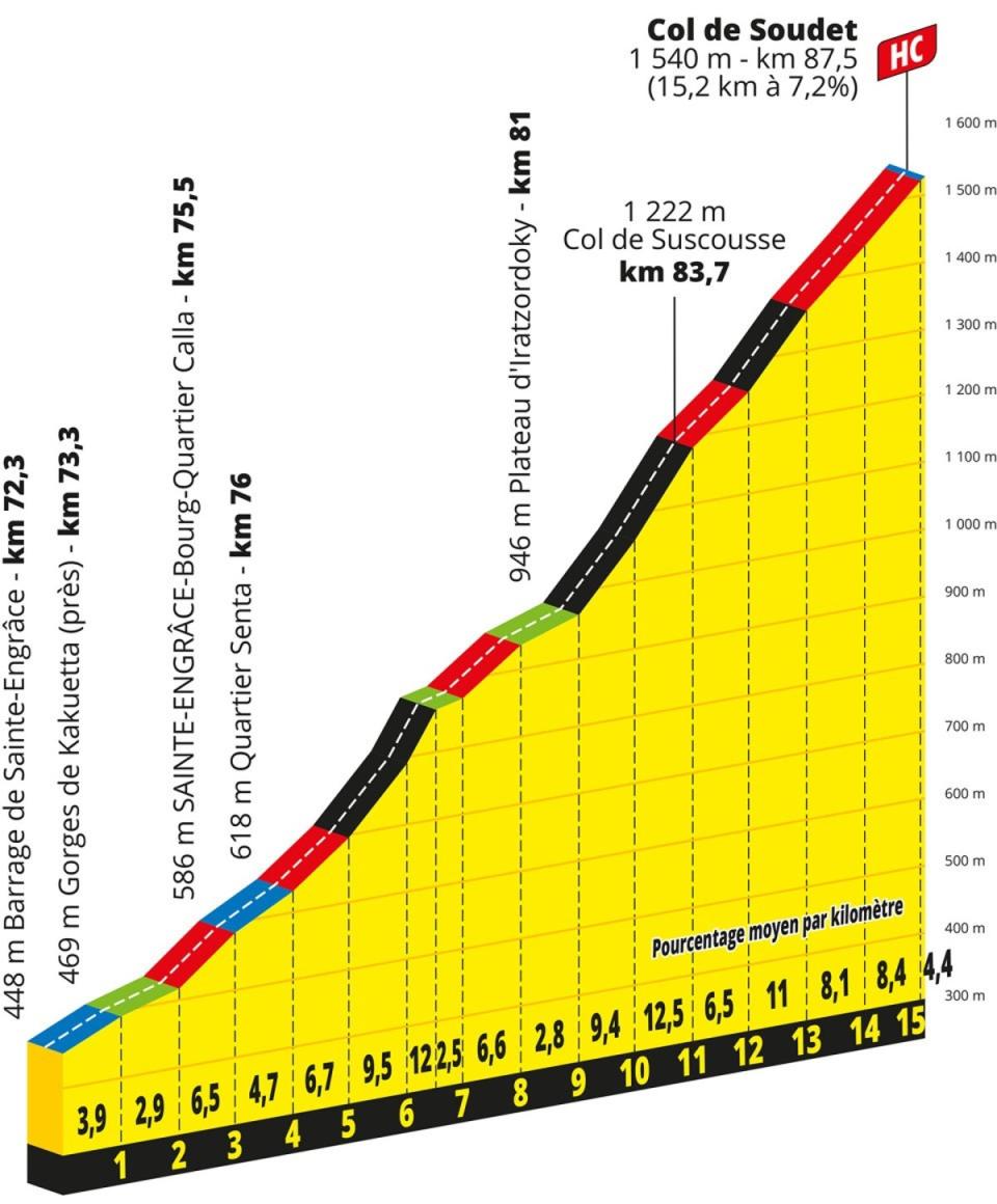 The Col du Soudet is a brutal climb on stage five (letour)
