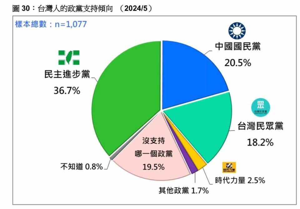 民調結果顯示，有36.7％的民眾支持民進黨，20.5％支持國民黨，18.2％支持民眾黨，   圖：翻攝台灣民意基金會臉書