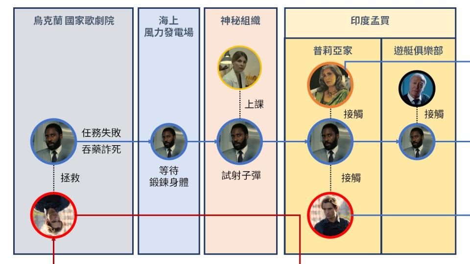 主角的旅程：從歌劇院臥底失敗，海上風力發電場等待，到神秘組織上課，再與英國爵士和普莉亞接觸