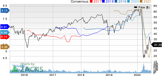 Aercap Holdings N.V. Price and Consensus