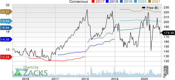 Cigna Corporation Price and Consensus