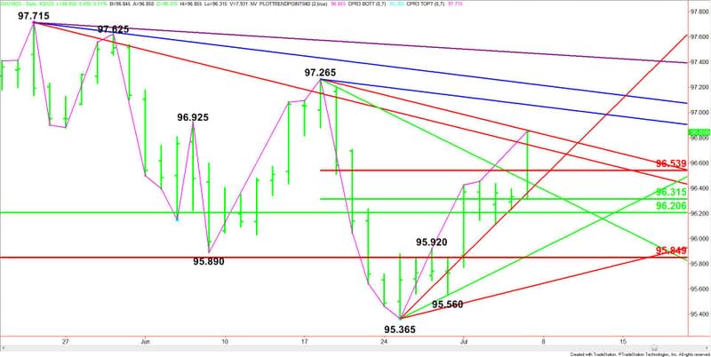 U.S. Dollar Index