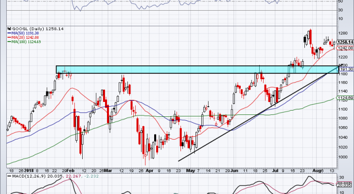 Internet Stocks to Buy: Alphabet (GOOG)