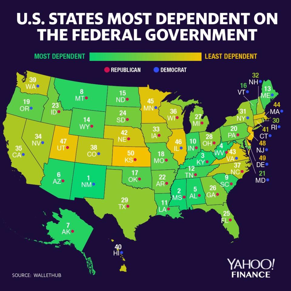 New Mexico is the most dependent state on the federal government, according to WalletHub. (Graphic: David Foster/Yahoo Finance)