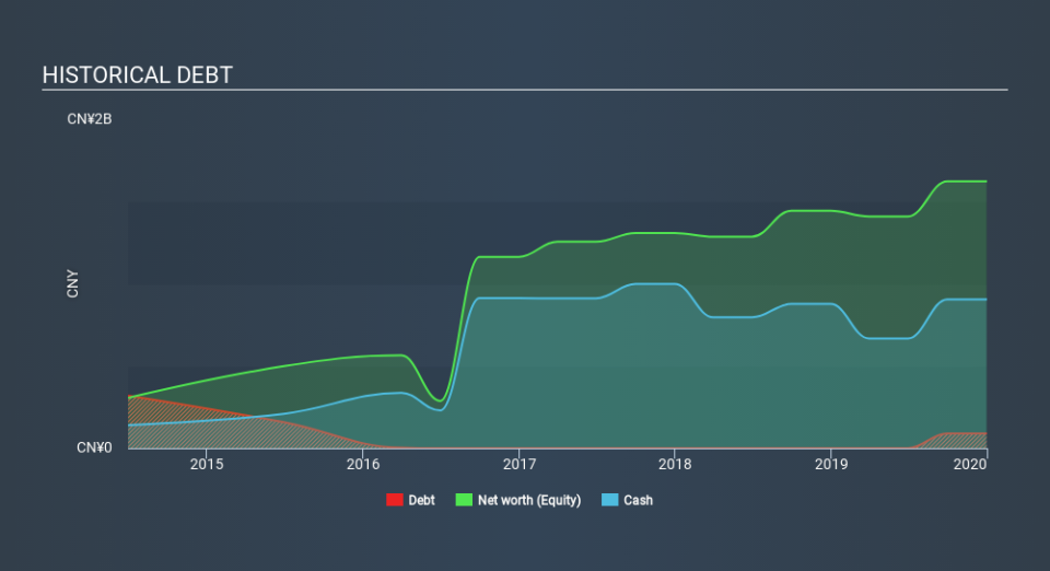 SEHK:3306 Historical Debt, February 28th 2020