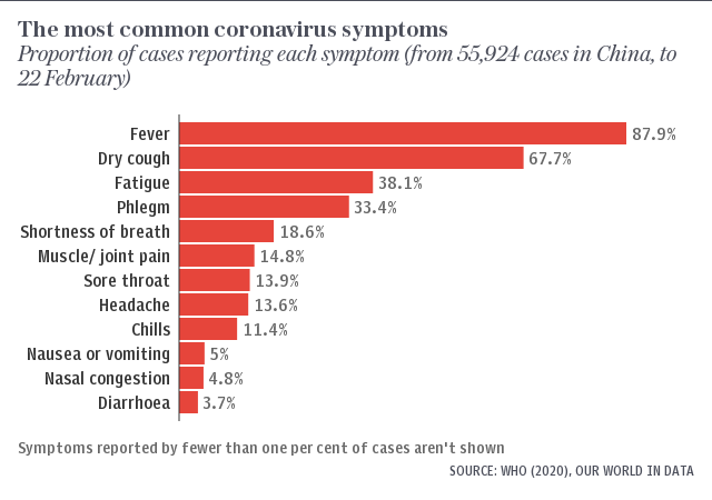 The most common coronavirus symptoms