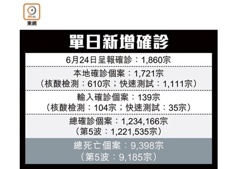 單日新增確診