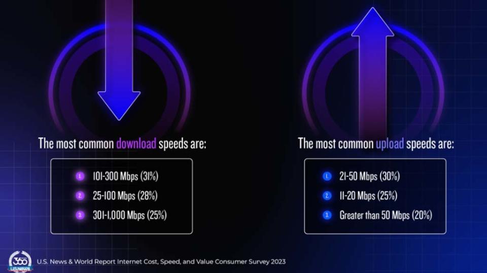 U.S. News broadband survey chart