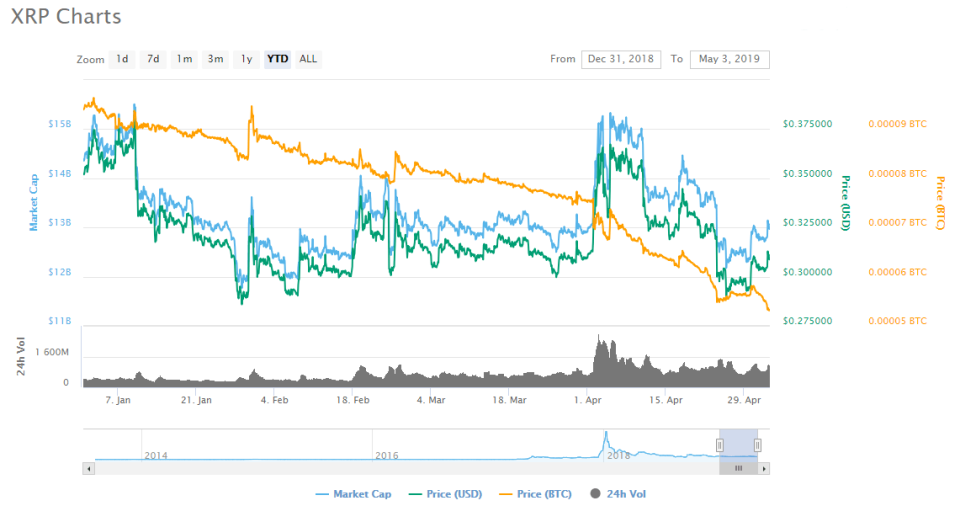 XRP