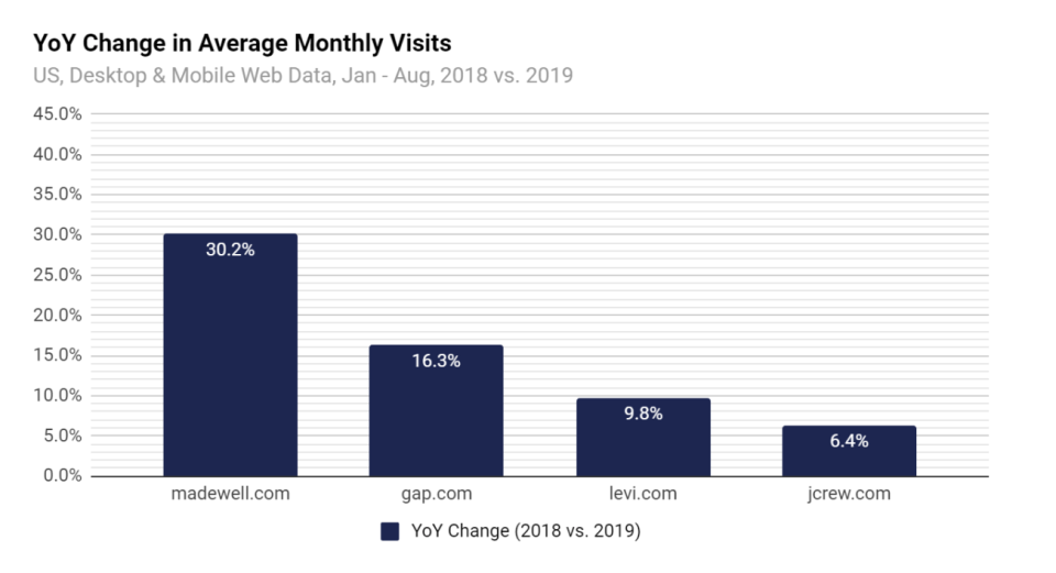 Madewell's web traffic growth far outpaced that of its peers and parent company (via SimilarWeb)