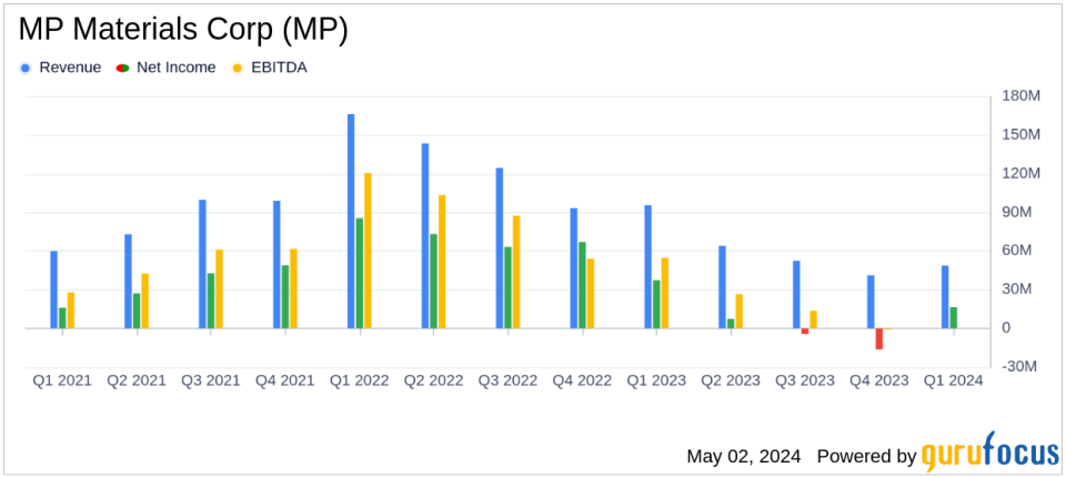 MP Materials Corp. Faces Significant Revenue Decline in Q1 2024 Despite Operational Achievements