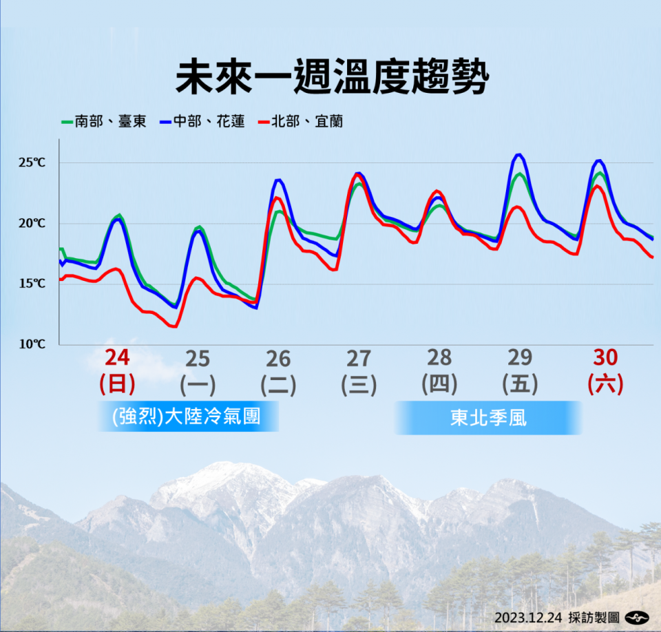 一週天氣跨年