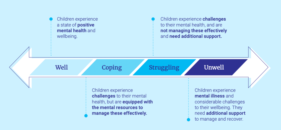  <span class="attribution"><a class="link " href="https://www.mentalhealthcommission.gov.au/getmedia/5b7112be-6402-4b23-919d-8fb9b6027506/National-Children%E2%80%99s-Mental-Health-and-Wellbeing-Strategy-%E2%80%93-Report" rel="nofollow noopener" target="_blank" data-ylk="slk:The National Children’s Mental Health and Wellbeing Strategy;elm:context_link;itc:0;sec:content-canvas">The National Children’s Mental Health and Wellbeing Strategy</a></span>