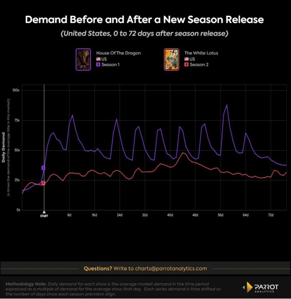 Demand following release for certain HBO Max shows, U.S. (Parrot Analytics)