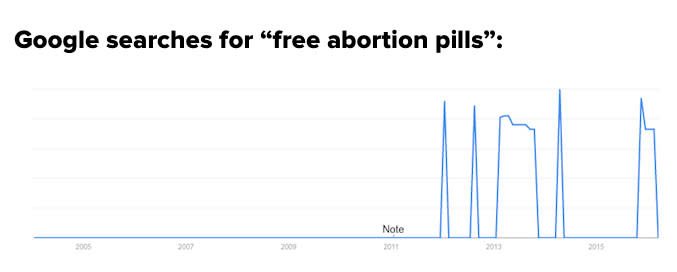 
DIY Abortions Are on the Rise, According to These Chilling Google Searches 