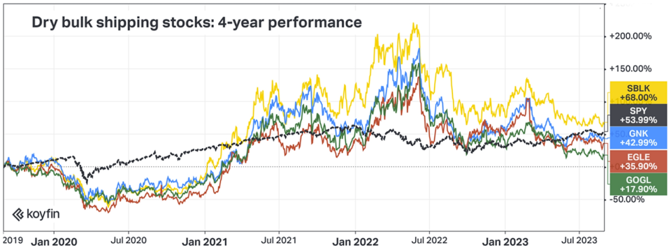 chart of dry bulk shipping stocks