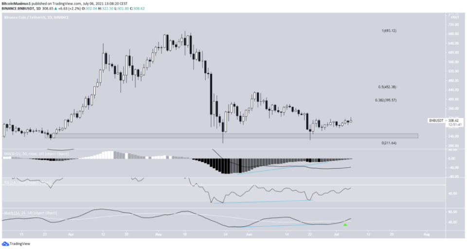 Binance Coin BNB Preis Kurs Chart 06.07.2021 Tagesansicht