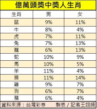 億萬頭獎中獎人生肖、星座比一比。（圖／記者王翊綺製表）