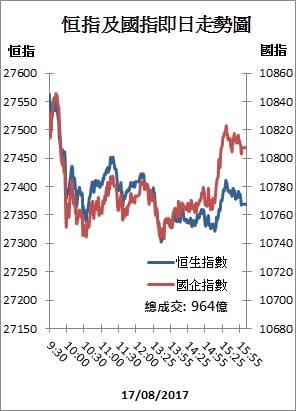 【收市解碼】恒指先升後跌64點 騰訊創341元新高