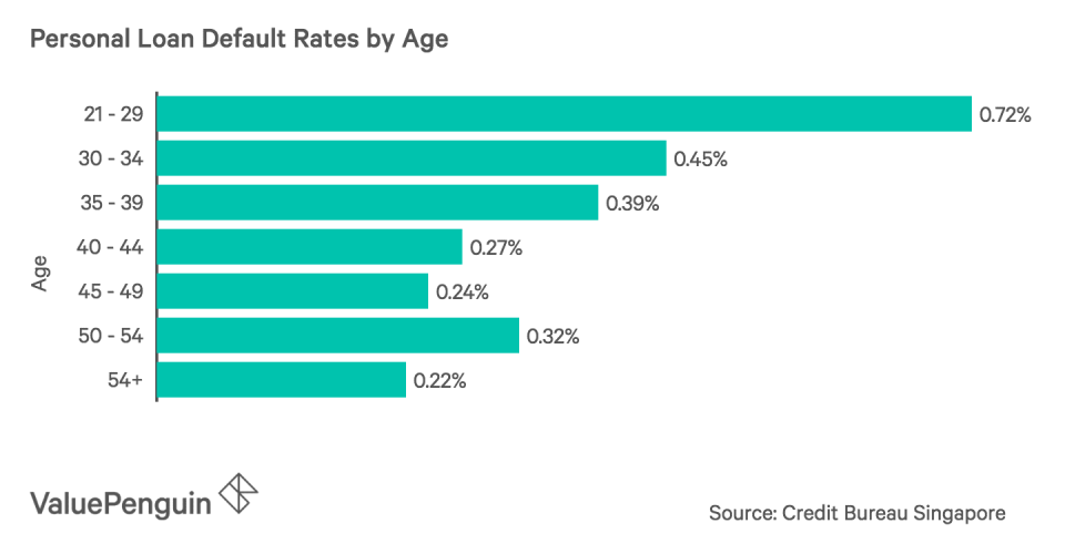 Personal Loan Default Rates by Age