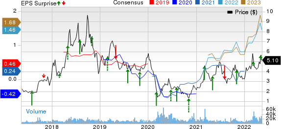 W&T Offshore, Inc. Price, Consensus and EPS Surprise