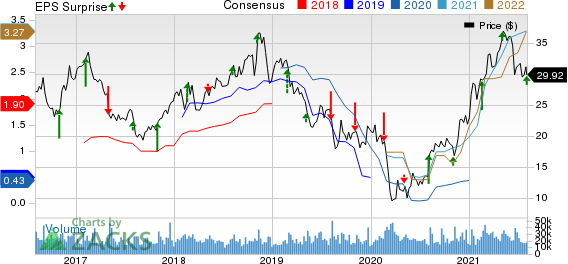 The Mosaic Company Price, Consensus and EPS Surprise