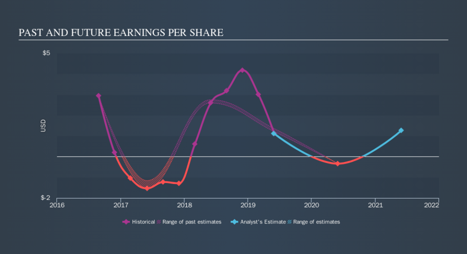 NasdaqGS:CALM Past and Future Earnings, September 21st 2019